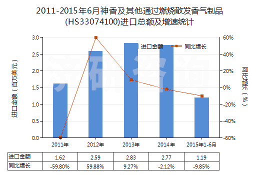 2011-2015年6月神香及其他通過燃燒散發(fā)香氣制品(HS33074100)進(jìn)口總額及增速統(tǒng)計